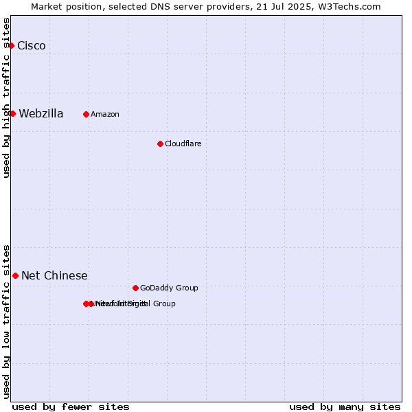 Market position of Net Chinese vs. Webzilla vs. Cisco