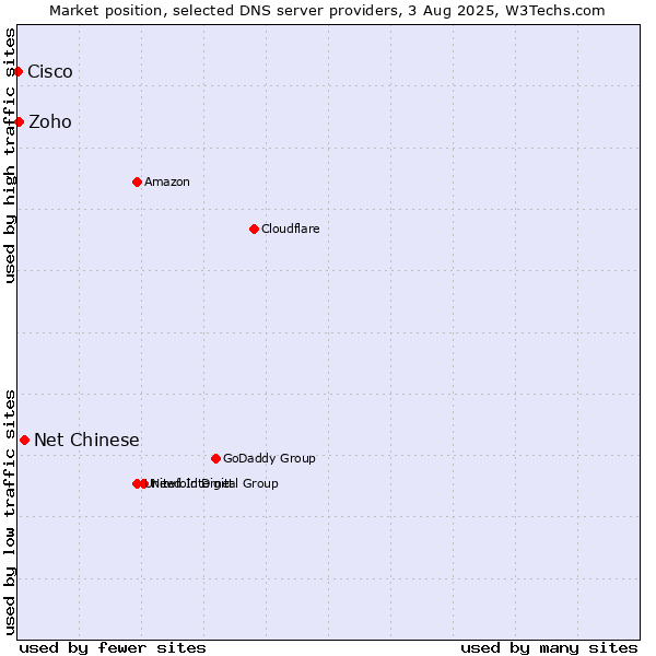 Market position of Net Chinese vs. Zoho vs. Cisco