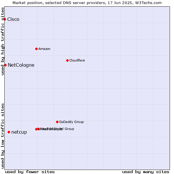 Market position of netcup vs. NetCologne vs. Cisco