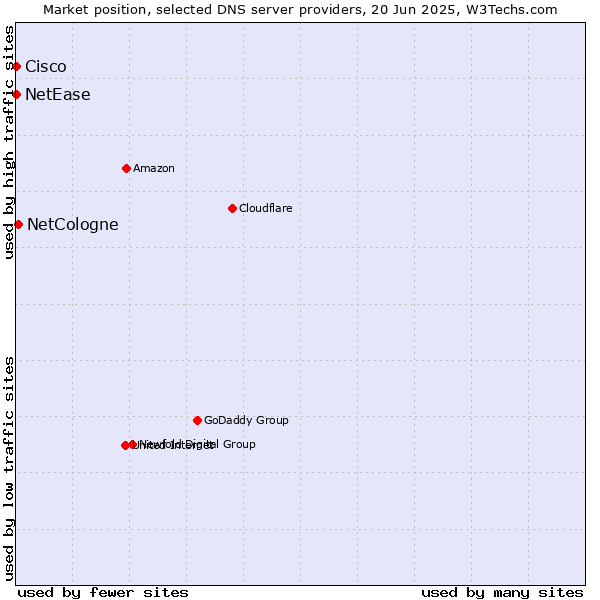 Market position of NetCologne vs. NetEase vs. Cisco