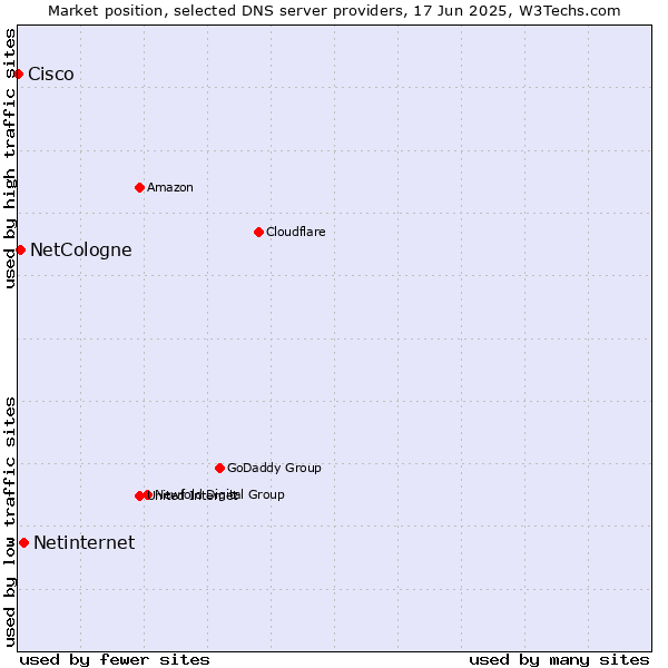 Market position of Netinternet vs. NetCologne vs. Cisco