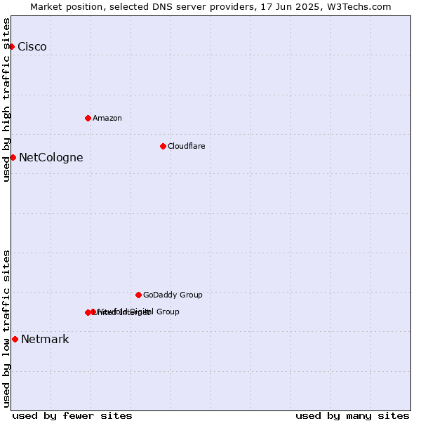 Market position of Netmark vs. NetCologne vs. Cisco