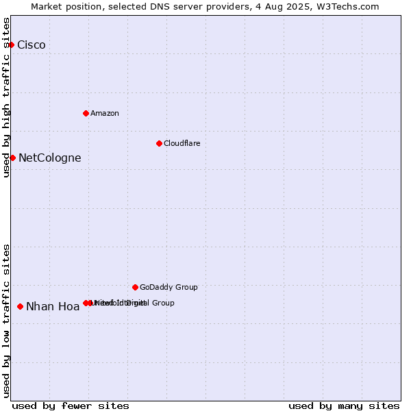 Market position of Nhan Hoa vs. NetCologne vs. Cisco