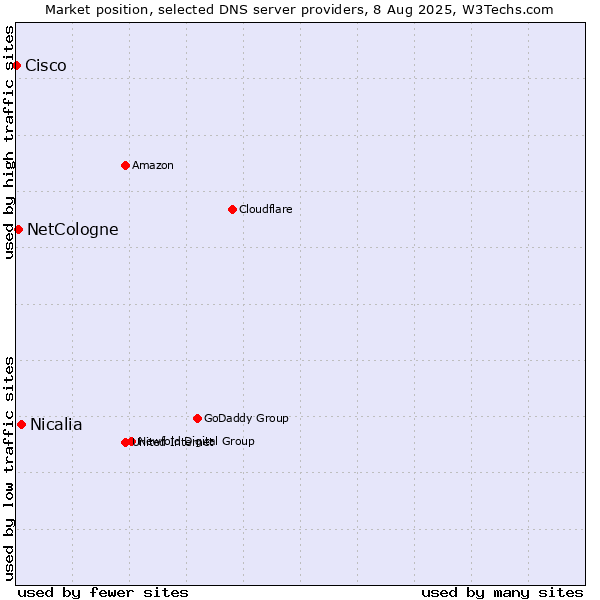 Market position of Nicalia vs. NetCologne vs. Cisco