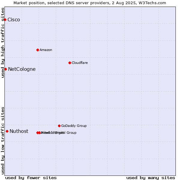 Market position of Nuthost vs. NetCologne vs. Cisco
