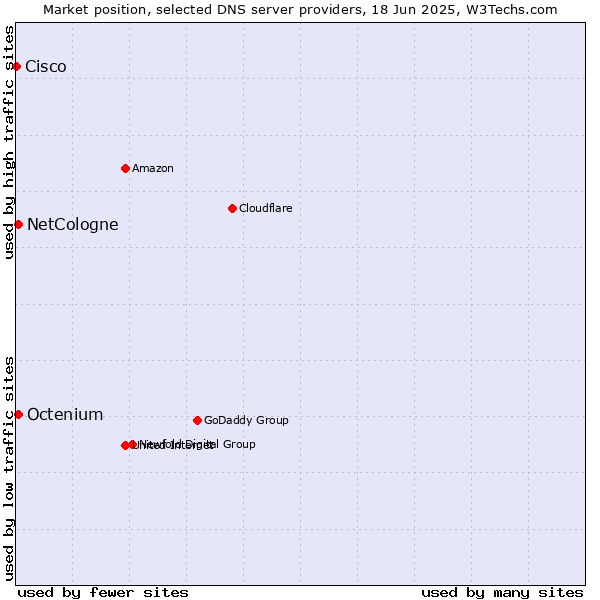 Market position of NetCologne vs. Octenium vs. Cisco
