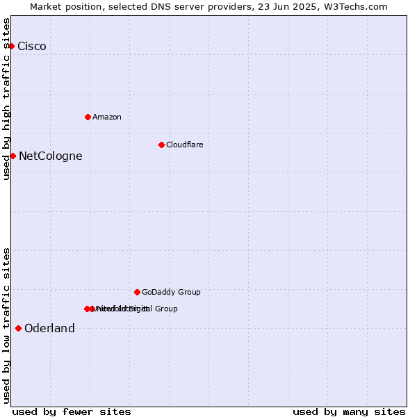 Market position of Oderland vs. NetCologne vs. Cisco