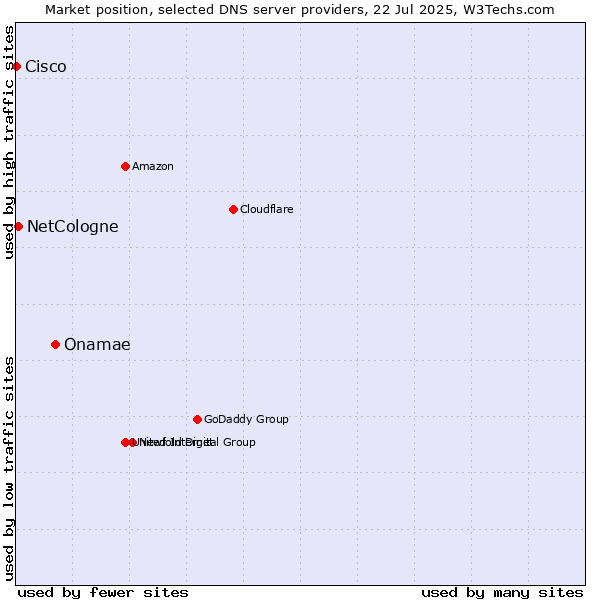 Market position of Onamae vs. NetCologne vs. Cisco