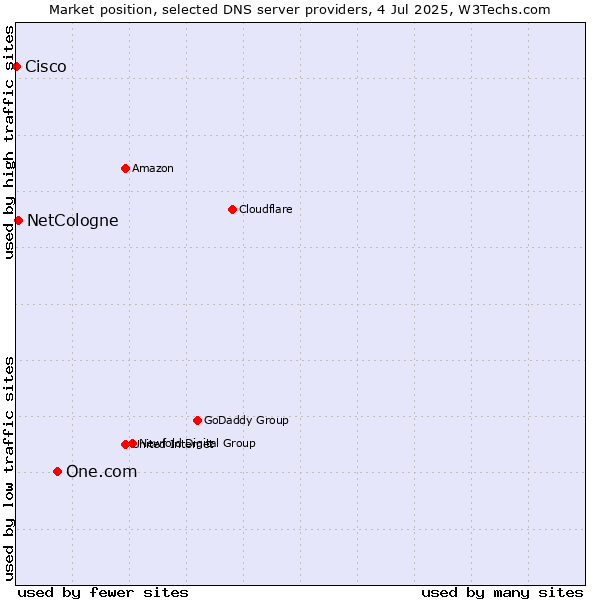 Market position of One.com vs. NetCologne vs. Cisco