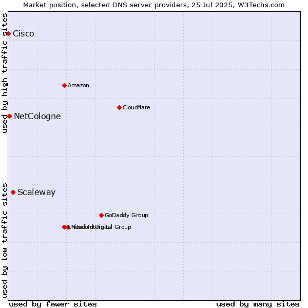 Market position of Scaleway vs. NetCologne vs. Cisco
