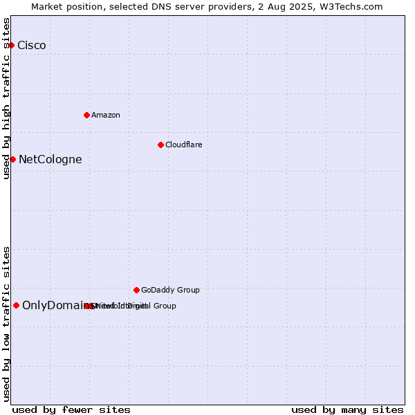 Market position of OnlyDomains vs. NetCologne vs. Cisco