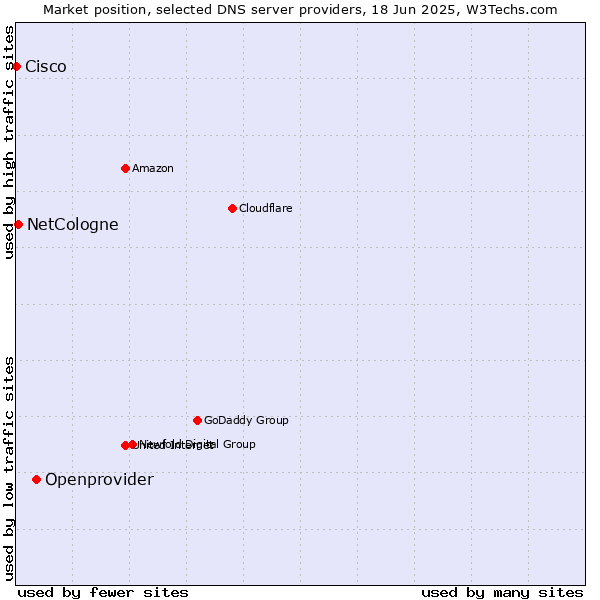 Market position of Openprovider vs. NetCologne vs. Cisco