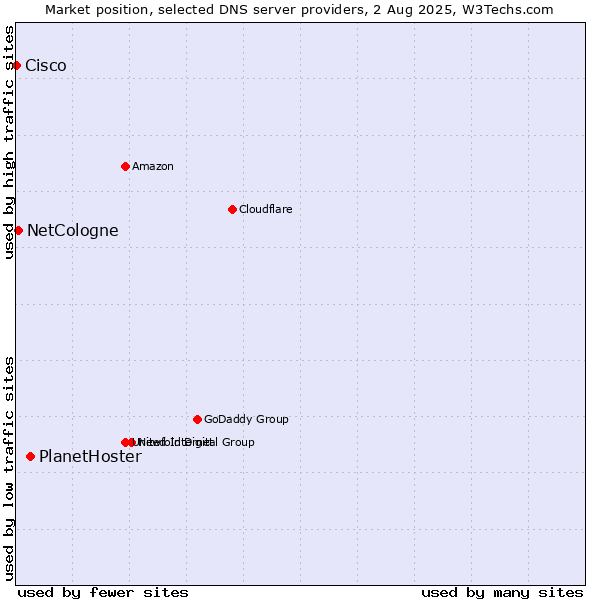 Market position of PlanetHoster vs. NetCologne vs. Cisco