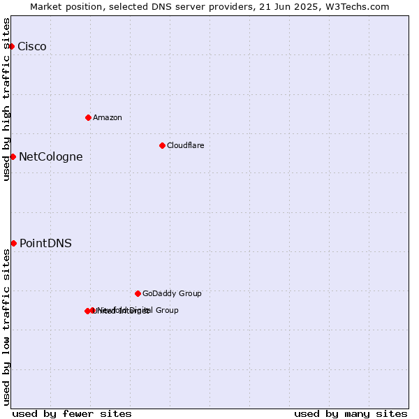 Market position of PointDNS vs. NetCologne vs. Cisco