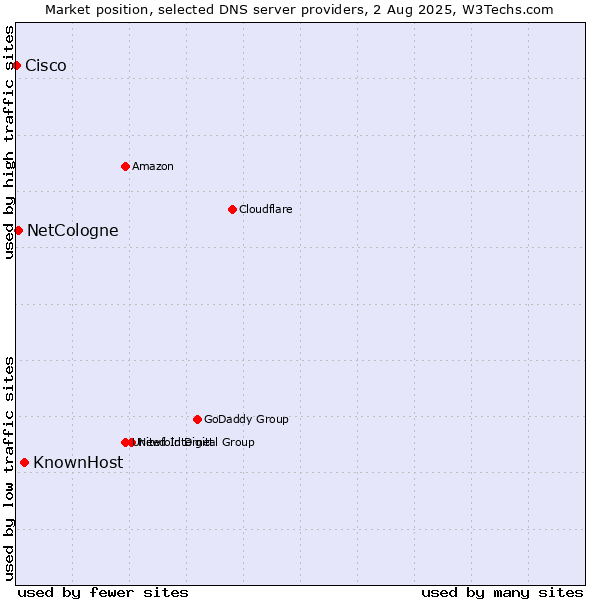 Market position of KnownHost vs. NetCologne vs. Cisco