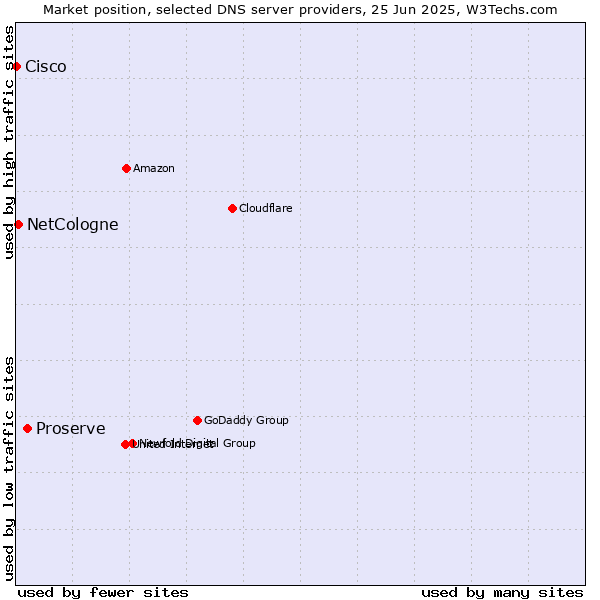 Market position of Proserve vs. NetCologne vs. Cisco
