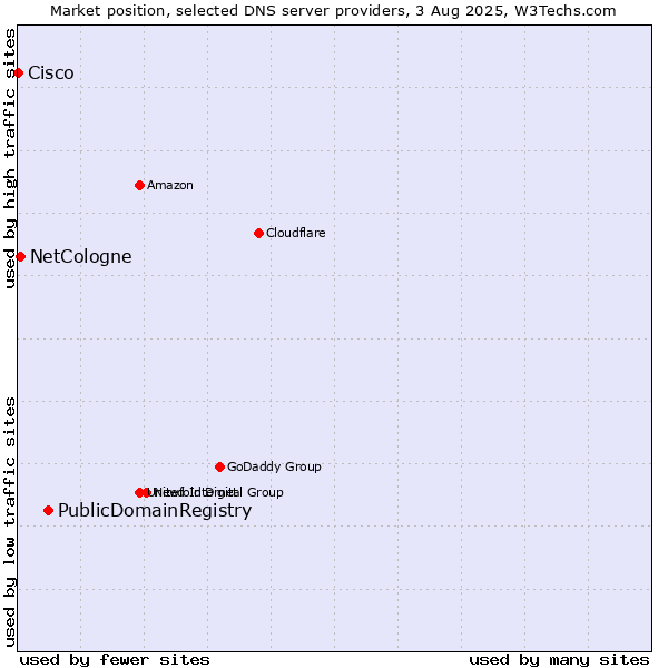 Market position of PublicDomainRegistry vs. NetCologne vs. Cisco