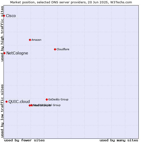 Market position of QUIC.cloud vs. NetCologne vs. Cisco