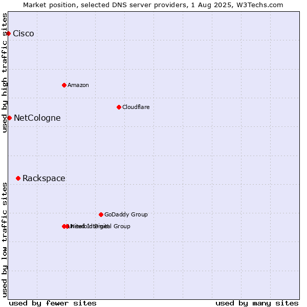 Market position of Rackspace vs. NetCologne vs. Cisco