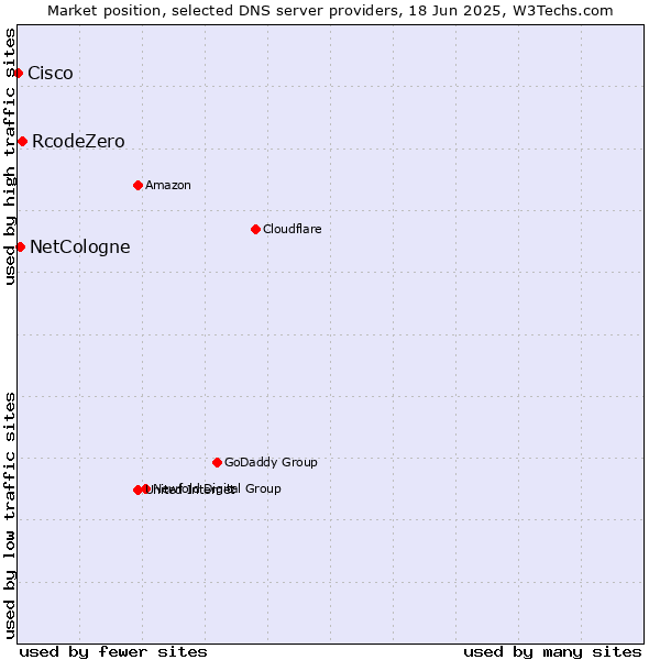 Market position of RcodeZero vs. NetCologne vs. Cisco