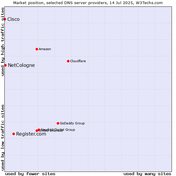Market position of Register.com vs. NetCologne vs. Cisco