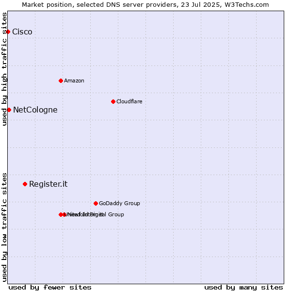 Market position of Register.it vs. NetCologne vs. Cisco