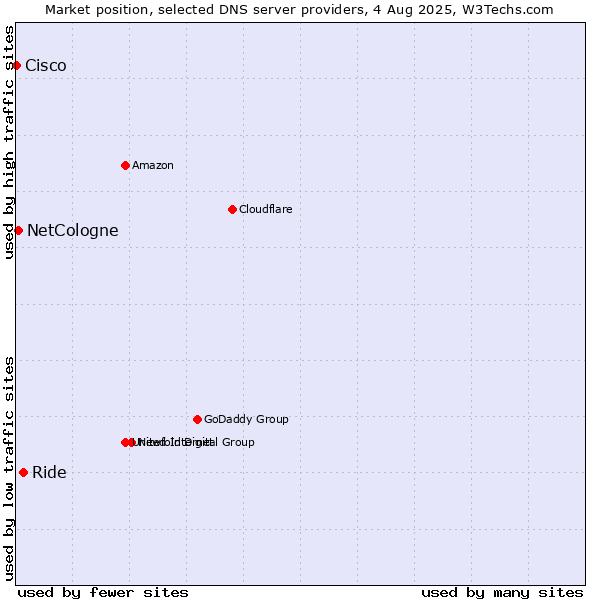 Market position of Ride vs. NetCologne vs. Cisco