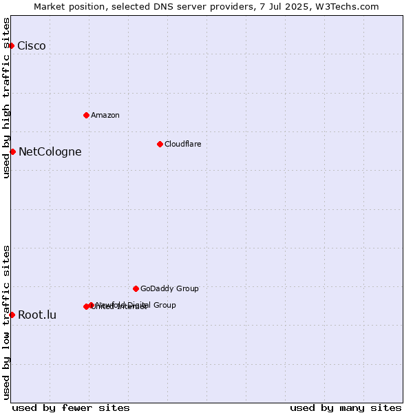 Market position of NetCologne vs. Root.lu vs. Cisco