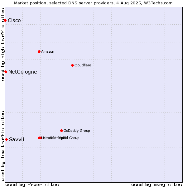Market position of Savvii vs. NetCologne vs. Cisco
