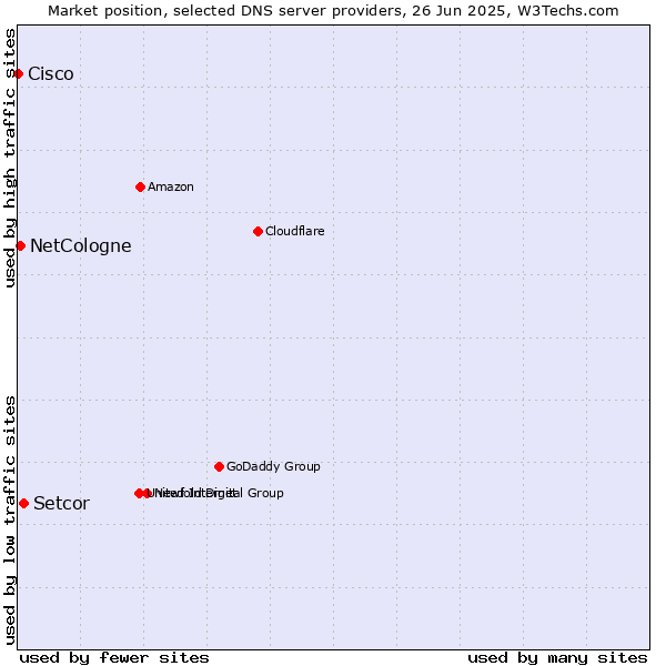 Market position of Setcor vs. NetCologne vs. Cisco