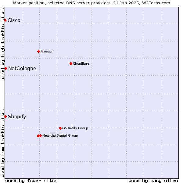 Market position of NetCologne vs. Shopify vs. Cisco