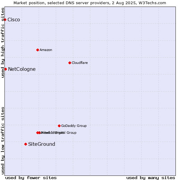 Market position of SiteGround vs. NetCologne vs. Cisco