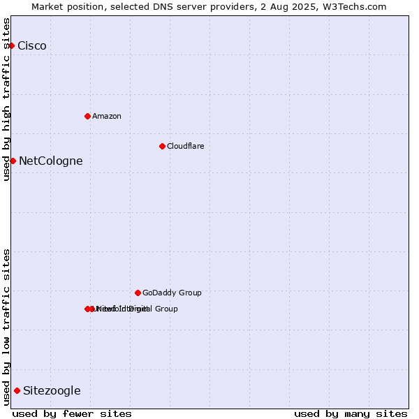 Market position of Sitezoogle vs. NetCologne vs. Cisco