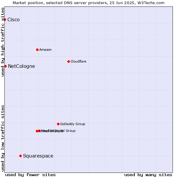 Market position of Squarespace vs. NetCologne vs. Cisco
