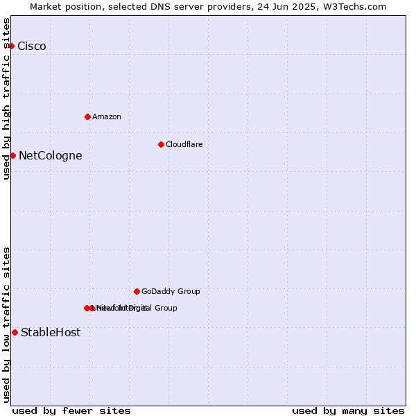 Market position of StableHost vs. NetCologne vs. Cisco