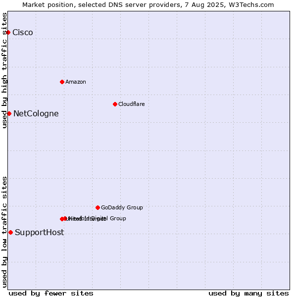 Market position of SupportHost vs. NetCologne vs. Cisco