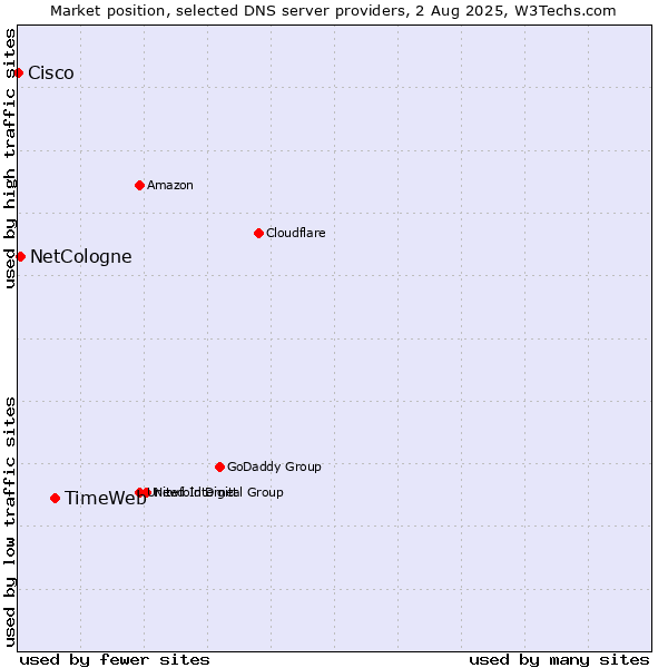 Market position of TimeWeb vs. NetCologne vs. Cisco