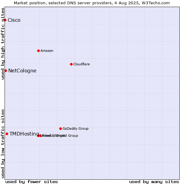 Market position of TMDHosting vs. NetCologne vs. Cisco