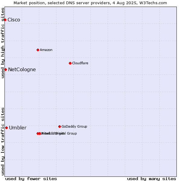 Market position of Umbler vs. NetCologne vs. Cisco