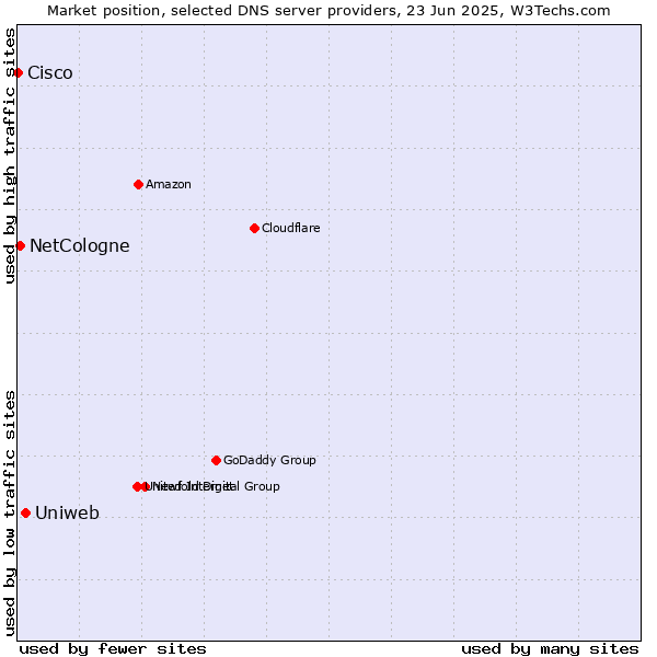 Market position of Uniweb vs. NetCologne vs. Cisco