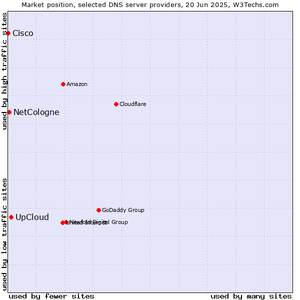 Market position of UpCloud vs. NetCologne vs. Cisco