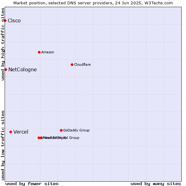 Market position of Vercel vs. NetCologne vs. Cisco
