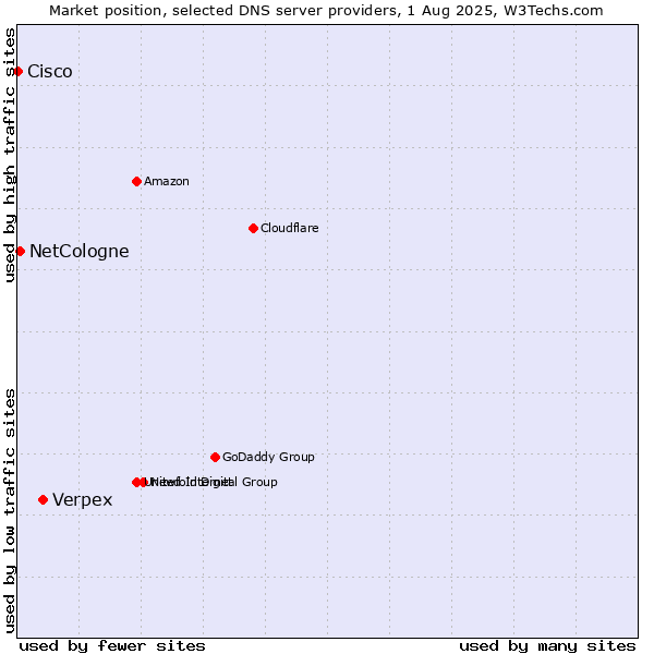 Market position of Verpex vs. NetCologne vs. Cisco