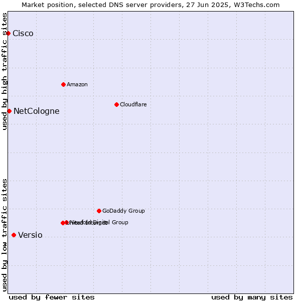 Market position of Versio vs. NetCologne vs. Cisco