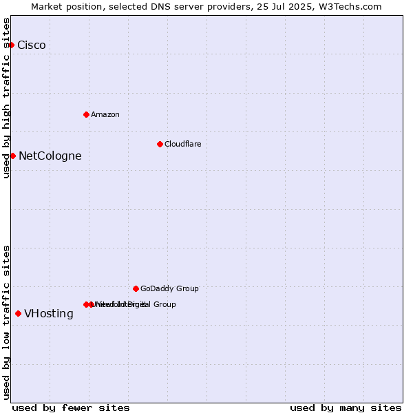 Market position of VHosting vs. NetCologne vs. Cisco