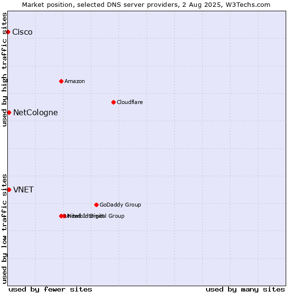 Market position of NetCologne vs. VNET vs. Cisco