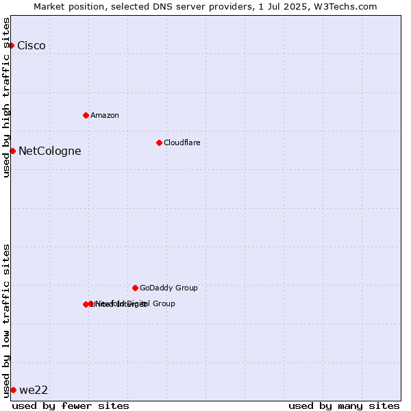 Market position of we22 vs. NetCologne vs. Cisco