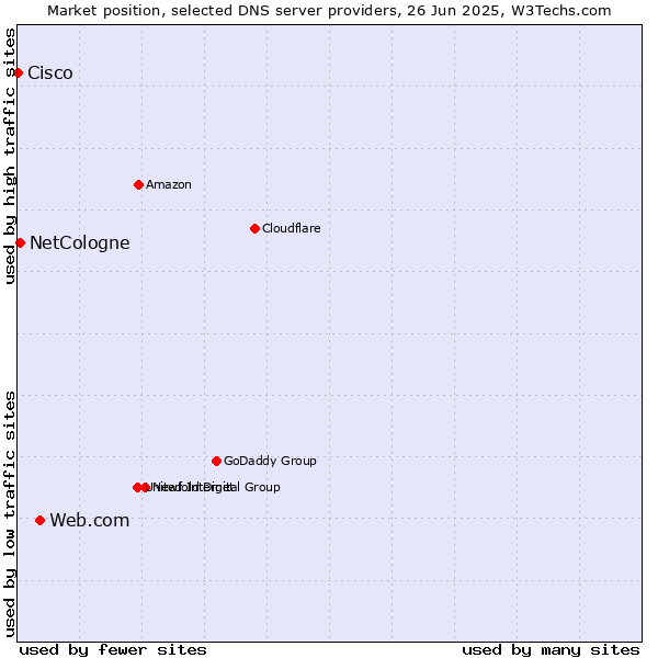 Market position of Web.com vs. NetCologne vs. Cisco