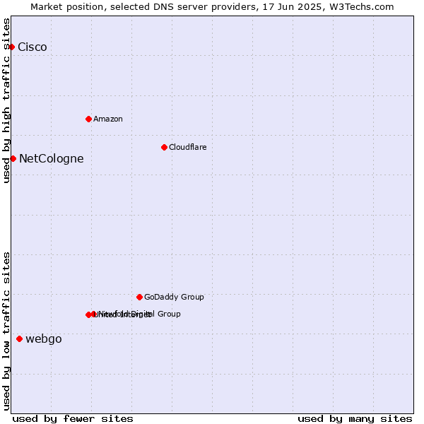 Market position of webgo vs. NetCologne vs. Cisco