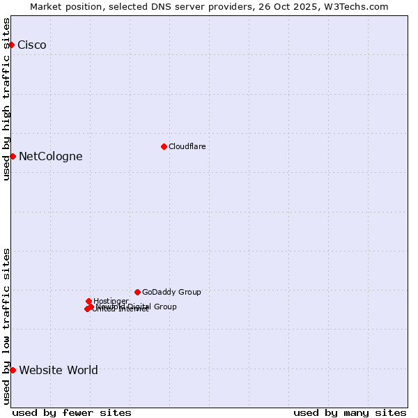 Market position of NetCologne vs. Website World vs. Cisco